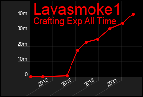 Total Graph of Lavasmoke1