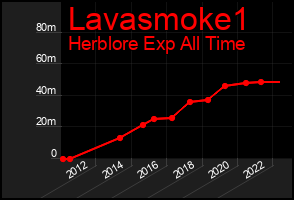 Total Graph of Lavasmoke1
