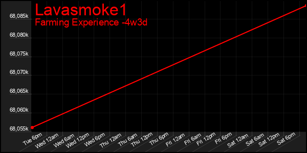 Last 31 Days Graph of Lavasmoke1