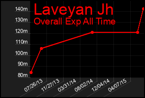 Total Graph of Laveyan Jh