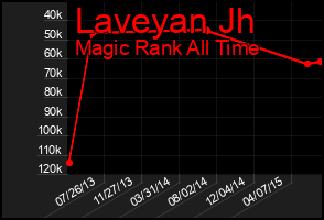 Total Graph of Laveyan Jh