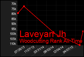 Total Graph of Laveyan Jh