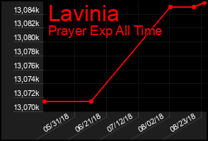 Total Graph of Lavinia