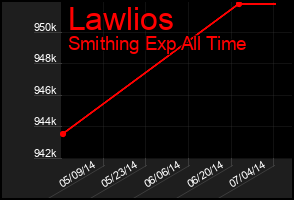 Total Graph of Lawlios