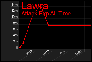 Total Graph of Lawra