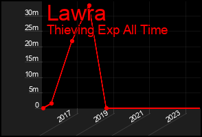 Total Graph of Lawra