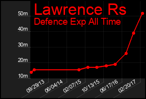 Total Graph of Lawrence Rs