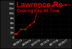 Total Graph of Lawrence Rs