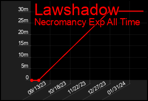 Total Graph of Lawshadow