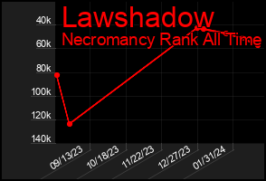 Total Graph of Lawshadow