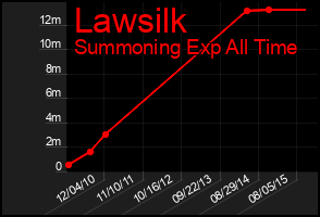 Total Graph of Lawsilk