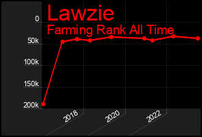 Total Graph of Lawzie