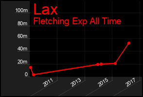 Total Graph of Lax