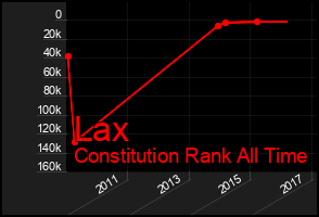 Total Graph of Lax