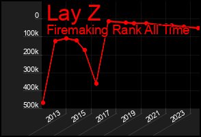 Total Graph of Lay Z