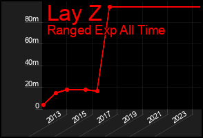 Total Graph of Lay Z