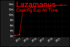 Total Graph of Lazamanus