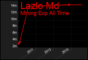 Total Graph of Lazlo Md