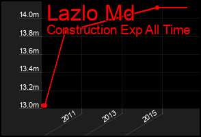 Total Graph of Lazlo Md