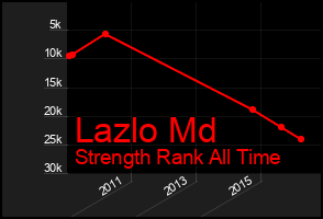 Total Graph of Lazlo Md