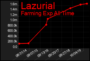 Total Graph of Lazurial