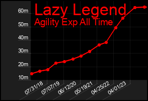 Total Graph of Lazy Legend