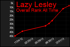 Total Graph of Lazy Lesley