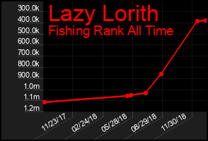 Total Graph of Lazy Lorith