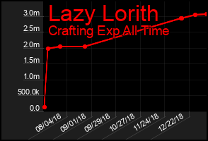 Total Graph of Lazy Lorith