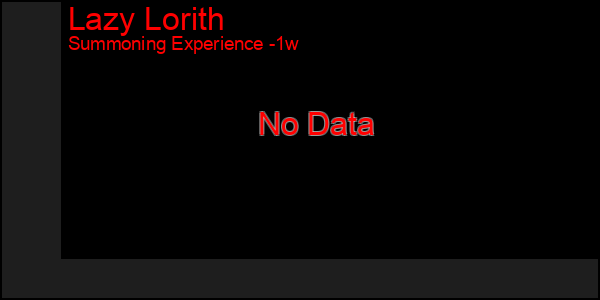 Last 7 Days Graph of Lazy Lorith
