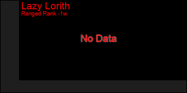 Last 7 Days Graph of Lazy Lorith