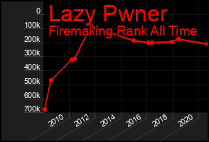 Total Graph of Lazy Pwner