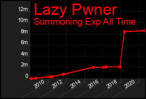 Total Graph of Lazy Pwner