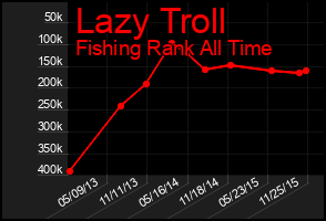 Total Graph of Lazy Troll