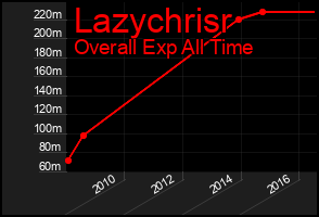 Total Graph of Lazychrisr