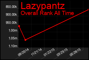 Total Graph of Lazypantz
