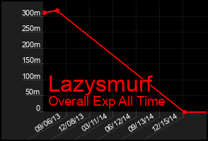 Total Graph of Lazysmurf