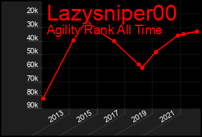 Total Graph of Lazysniper00