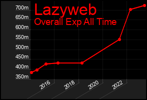 Total Graph of Lazyweb