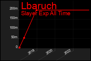 Total Graph of Lbaruch