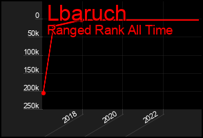Total Graph of Lbaruch