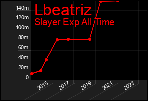 Total Graph of Lbeatriz
