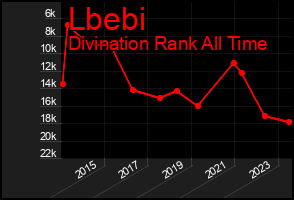 Total Graph of Lbebi
