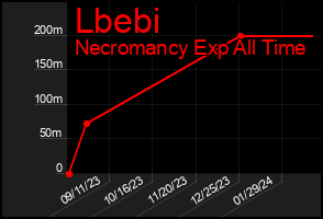 Total Graph of Lbebi