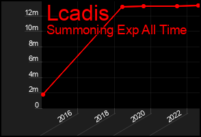 Total Graph of Lcadis