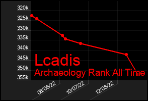 Total Graph of Lcadis