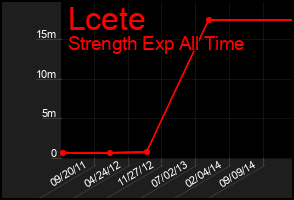 Total Graph of Lcete