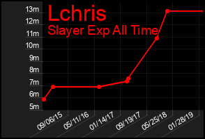 Total Graph of Lchris
