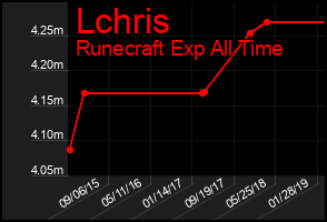 Total Graph of Lchris