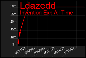 Total Graph of Ldazedd